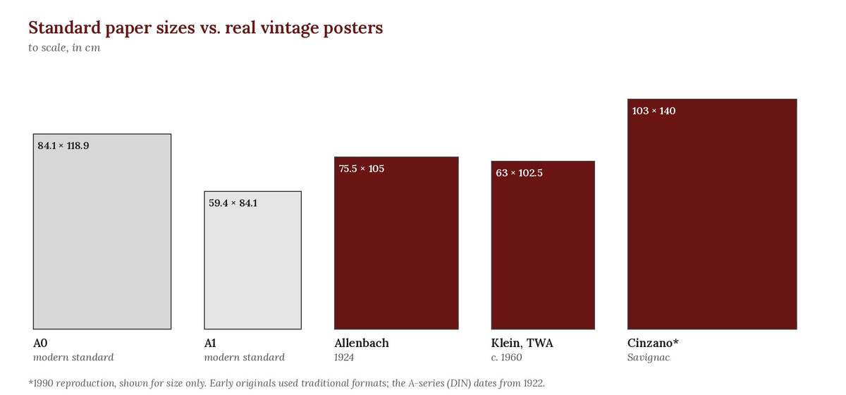 Diagram comparing A0 and A1 paper sizes with the real dimensions of vintage posters, to scale