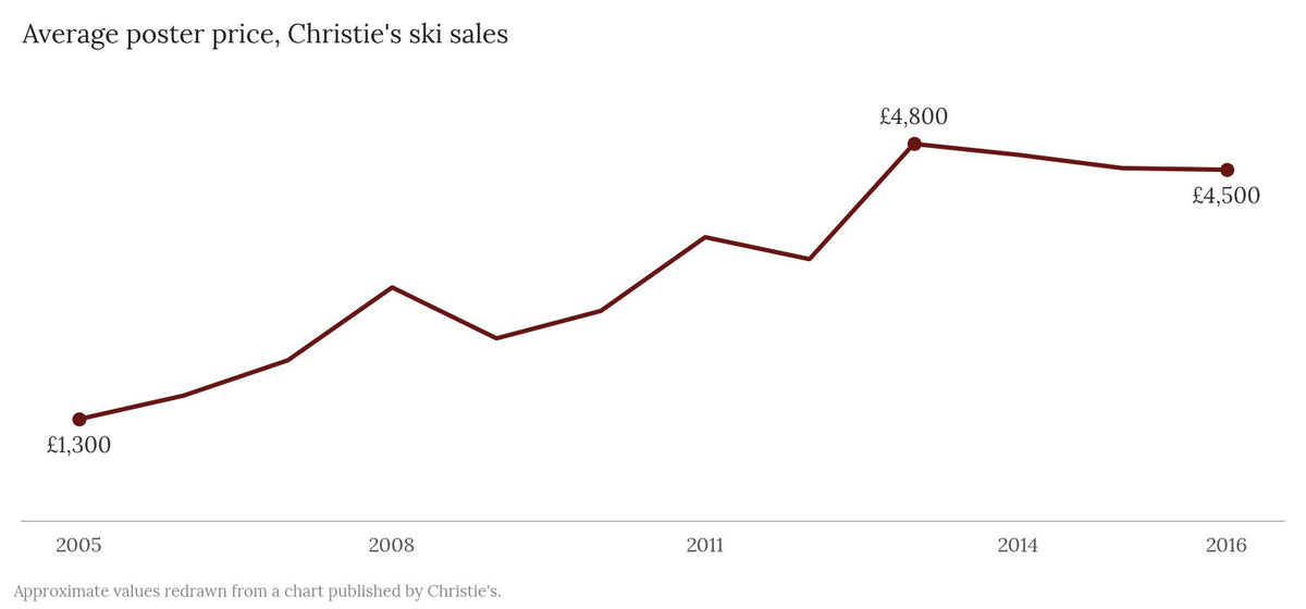 Line chart of the average poster price at Christie's ski sales from 2005 to 2016, rising from about £1,300 to about £4,500